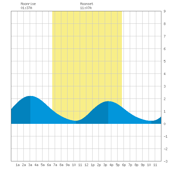 Tuckerton tide chart for Thursday, February 24, 2022