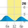 Tuckerton tide chart for Saturday, February 26, 2022