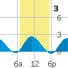 Tuckerton tide chart for Thursday, February 3, 2022