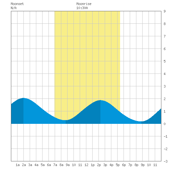 Tuckerton tide chart for Monday, February 7, 2022
