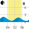 Tuckerton tide chart for Tuesday, February 8, 2022