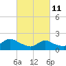 Tuckerton tide chart for Friday, March 11, 2022