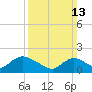 Tuckerton tide chart for Sunday, March 13, 2022