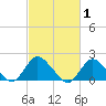 Tuckerton tide chart for Tuesday, March 1, 2022