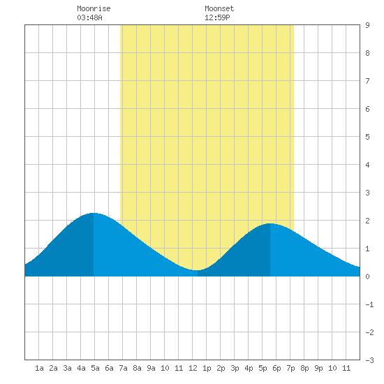 Tuckerton tide chart for Saturday, March 26, 2022