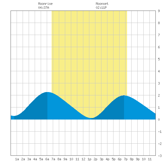 Tuckerton tide chart for Sunday, March 27, 2022