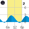 Tuckerton tide chart for Wednesday, March 2, 2022