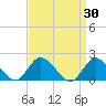 Tuckerton tide chart for Wednesday, March 30, 2022