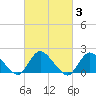 Tuckerton tide chart for Thursday, March 3, 2022