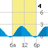 Tuckerton tide chart for Friday, March 4, 2022
