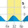 Tuckerton tide chart for Saturday, March 5, 2022