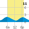 Tuckerton tide chart for Monday, April 11, 2022