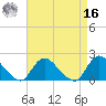 Tuckerton tide chart for Saturday, April 16, 2022