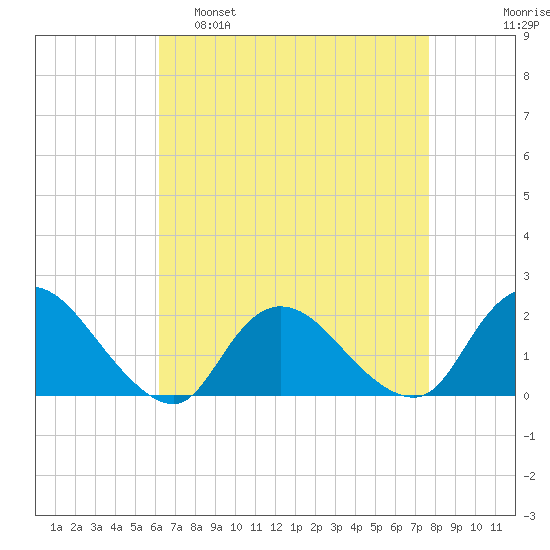 Tuckerton tide chart for Tuesday, April 19, 2022