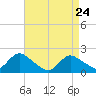 Tuckerton tide chart for Sunday, April 24, 2022