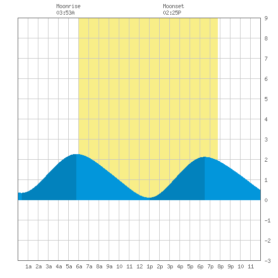 Tuckerton tide chart for Monday, April 25, 2022