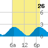 Tuckerton tide chart for Tuesday, April 26, 2022