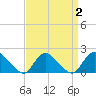 Tuckerton tide chart for Saturday, April 2, 2022