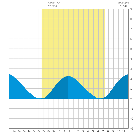 Tuckerton tide chart for Sunday, April 3, 2022