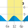 Tuckerton tide chart for Sunday, April 3, 2022