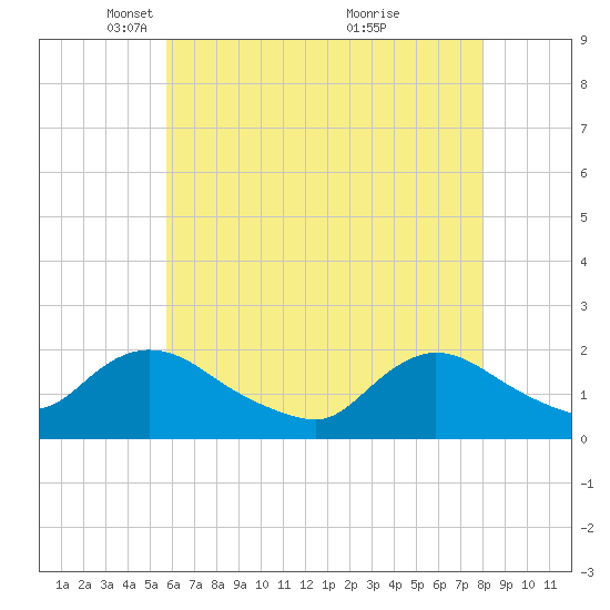 Tuckerton tide chart for Tuesday, May 10, 2022