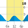 Tuckerton tide chart for Wednesday, May 18, 2022