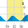 Tuckerton tide chart for Sunday, May 1, 2022