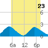 Tuckerton tide chart for Monday, May 23, 2022