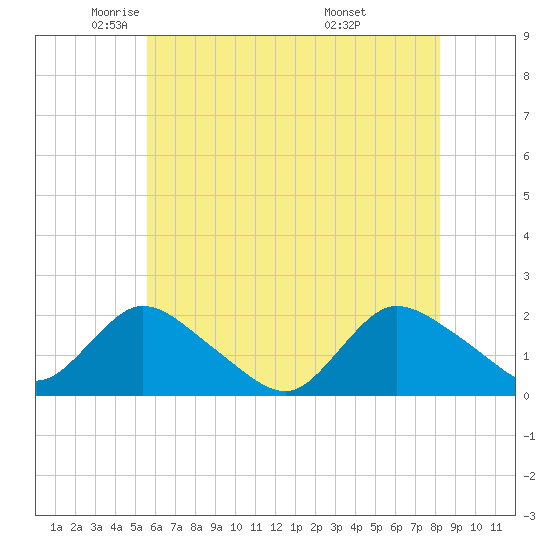 Tuckerton tide chart for Tuesday, May 24, 2022