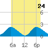 Tuckerton tide chart for Tuesday, May 24, 2022
