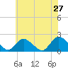 Tuckerton tide chart for Friday, May 27, 2022