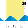 Tuckerton tide chart for Saturday, May 28, 2022