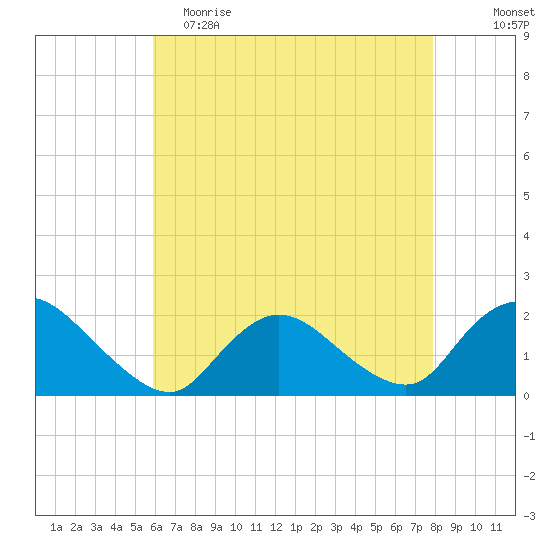 Tuckerton tide chart for Tuesday, May 3, 2022
