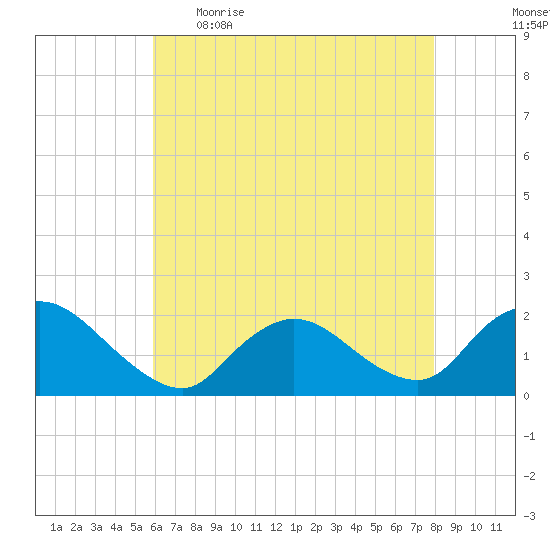 Tuckerton tide chart for Wednesday, May 4, 2022