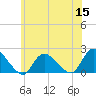 Tuckerton tide chart for Wednesday, June 15, 2022
