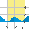 Tuckerton tide chart for Wednesday, June 1, 2022