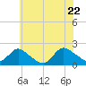 Tuckerton tide chart for Wednesday, June 22, 2022