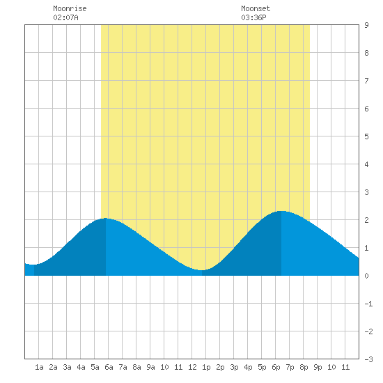 Tuckerton tide chart for Thursday, June 23, 2022