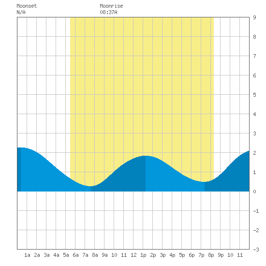 Tuckerton tide chart for Friday, June 3, 2022