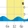 Tuckerton tide chart for Monday, June 6, 2022