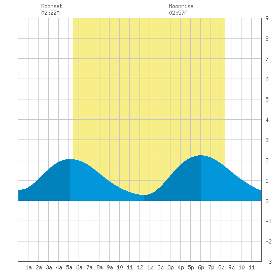 Tuckerton tide chart for Thursday, June 9, 2022