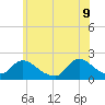 Tuckerton tide chart for Thursday, June 9, 2022
