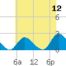 Tuckerton tide chart for Tuesday, July 12, 2022