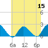 Tuckerton tide chart for Friday, July 15, 2022