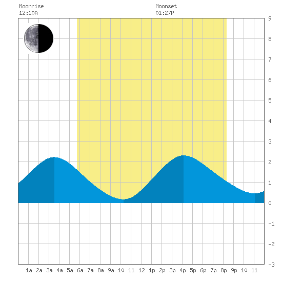 Tuckerton tide chart for Wednesday, July 20, 2022