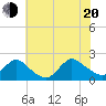 Tuckerton tide chart for Wednesday, July 20, 2022