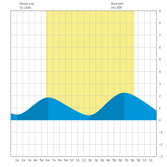 Tuckerton tide chart for Saturday, July 23, 2022