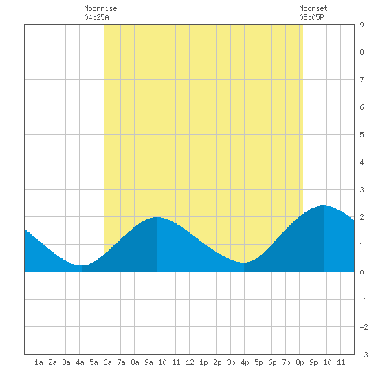 Tuckerton tide chart for Wednesday, July 27, 2022