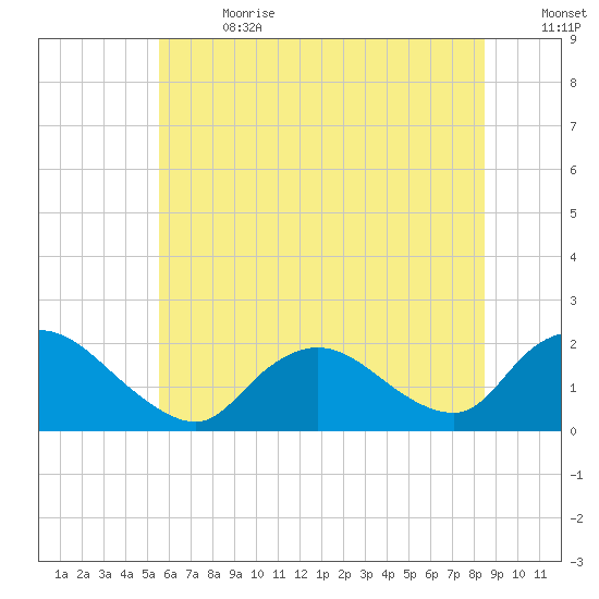 Tuckerton tide chart for Saturday, July 2, 2022