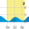 Tuckerton tide chart for Saturday, July 2, 2022
